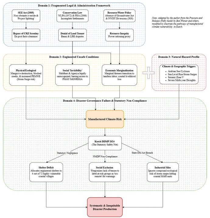 Kutch Disaster Governance